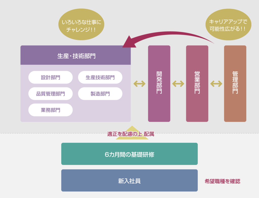 教育 研修制度 株式会社サンコー